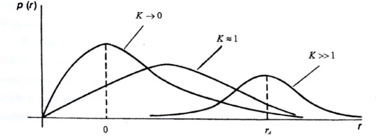 Figura 2.3 - fdp da envoltória do sinal recebido para diferentes valores do parâmetro de Rice