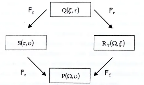 Figura 2.9 - Relação entre as funções do sistema para um canal WSSUS.