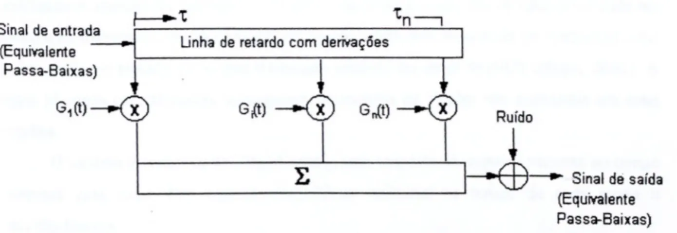 Figura 3 .1- Modelo adotado para o canal HF