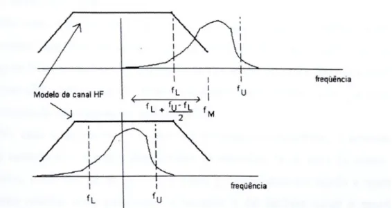 Figura 3.2 - Translação de freqüência no sinal analítico para o modelo adotado de canal HF
