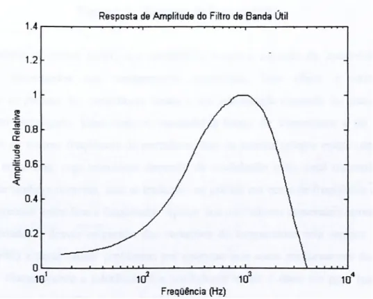Figura 4.2 - Resposta de Amplitude do FBU.