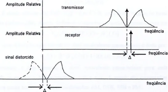 Figura 4.4 - Distorção do sinal recebido devido ao erro Δ entre os osciladores locais do transmissor e receptor.