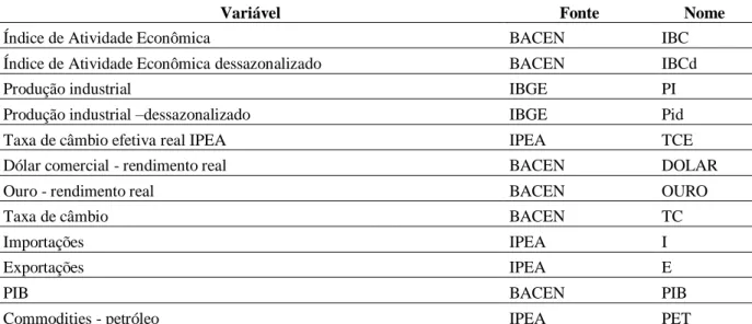 Tabela 1 – Fatores macroeconômicos 