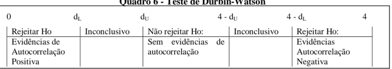 Tabela 9 – Teste de Durbin-Watson 