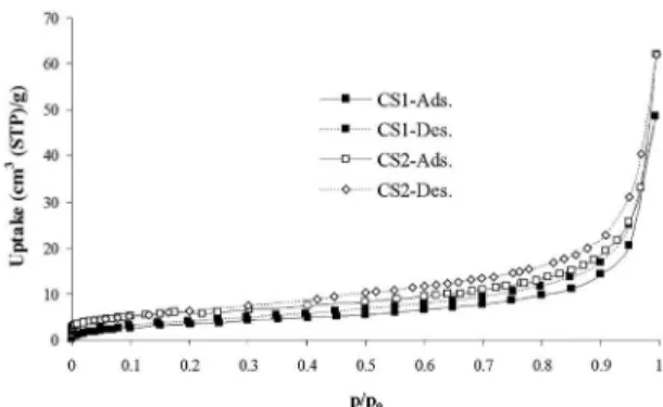 Figure 1: Nitrogen adsorption isotherms at 77 K for CS1 and  CS2 samples.