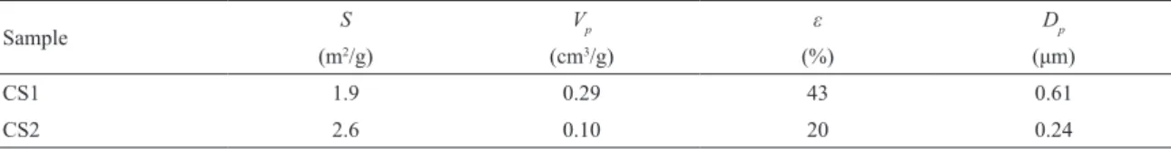 Table 3 presents the calculated values for each biomaterial,  expressed as average ± standard deviation (for more details,  see ref