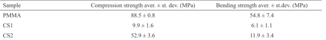 Table 3: Compressive and bending strength for CS1, CS2 and a PMMA BGS.