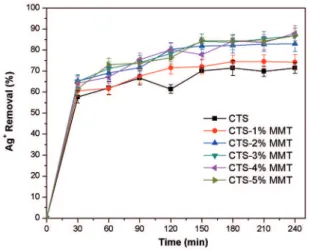 Figure 5: Efect of pH on the Ag +  adsorption rate after 150 min  (the weight of MMT: 0, 1, 3 and 5% of chitosan solution; Ag + concentration: 10 mg/L; volume: 100 mL).