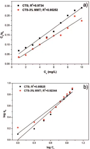 Figure 6: Efects of adsorbent dosage on Ag +  ramoval (the weight  of MMT: 3% of chitosan solution; pH: 6; Ag +  concentration: 10  mg/L; volume: 100 mL; contact time: 150 min).