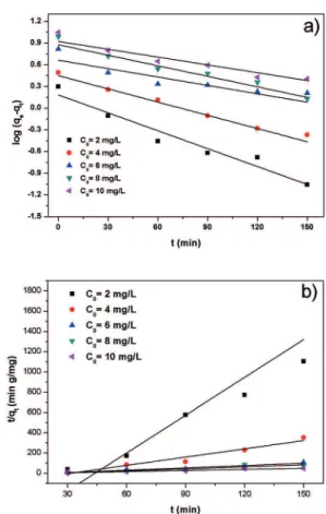 Figure 8: Fitting with diferent kinetic model at diferent concentration  (a) Pseudo-irst-order model, and (b) Pseudo-second-order model  for CTS-3%MMT composite bead.