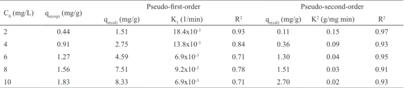 Table 2: Constants and correlation coeicient of two kinetic models for Ag +  adsorption onto CTS-3%MMT composite bead at diferent  concentration (adsorbent dose: 1 g; Volume: 100 mL; pH: 6)