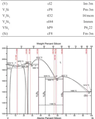 Table 1: Crystallographyc data 11  of the stable solid phases in the V-Si system.