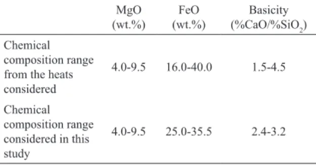Table 2: Extremes values obtained from electric power consumption  for the main FeO ranges.