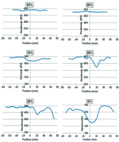 Figure 8: Hardness proiles along the test specimen for diferent axial deformations.