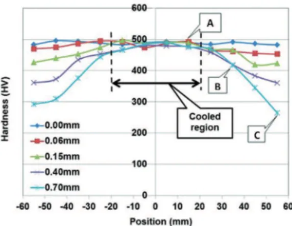 Figure 11: SEM observations showing microstructures of 0.70mm  gap test specimen in diferent regions: (a) cooled region, (b) region  near cooler, (c) region far from cooler.