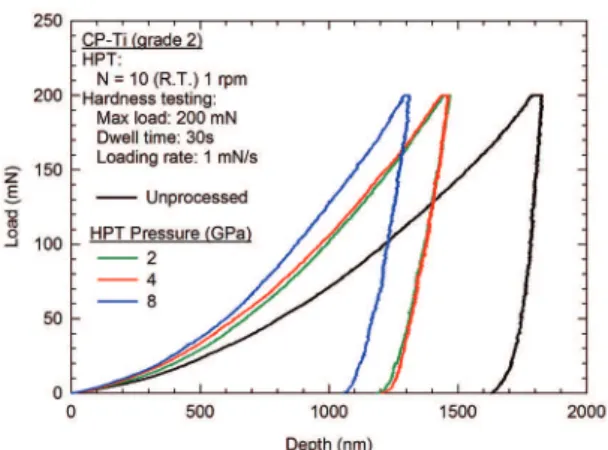 Figure 2: Load vs depth curves for the material before and after  processing by HPT using diferent pressures.