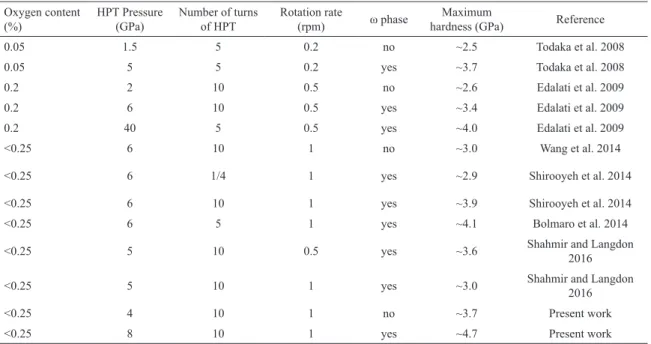 Table 1: Summary of data on hardness and development of ω phase in pure titanium processed by HPT 16,17,19-21,24 