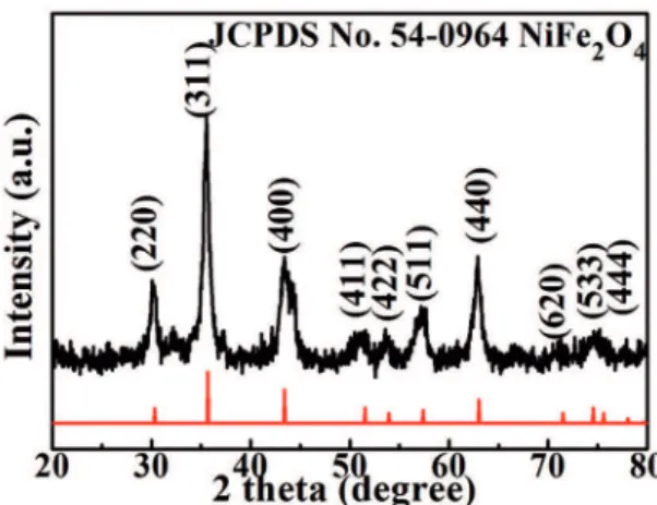 Figure 1 shows the X-ray difraction (XRD) pattern  of the as-synthesized NiFe 2 O 4  powders