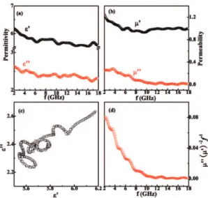 Figure 3: (a)  Complex  permittivity  and  (b)  permeability,  (c)  Cole-Cole semicircles and (d) values of  n n ’’ ’ Q V - 2 f - 1  as a function  of frequency for the composite with 40 wt% NiFe 2 O 4  nanosheets.