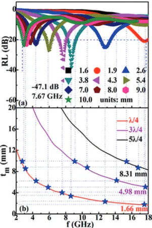 Figure 5: (a) dependence of RL on frequency at various thickness and  (b) dependence of λ/4, 3λ/4 and 5λ/4 on frequency for the NiFe 2 O 4 nanosheets-parain composite from its ε r  and μ r  with frequency.