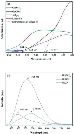 Figure 4: (a) Difuse relectance spectra of nanorods and (b) PL  at room temperature.