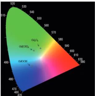 Figure  5  shows  the  Commission  Internationale  de  L’Eclairage  (CIE)  diagram  for  the  compounds  with  respective assignment of their colors