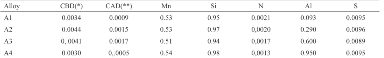 Table 1:  Chemical composition (% mass).
