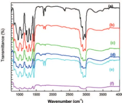 Figure 4: FTIR patterns of pure and Mn 2+  doped PVC polymer ilms  (a) pure (b) 1mol% (c) 2 mol% (d) 3 mol% (e) 4 mol% (f) 5 mol%.