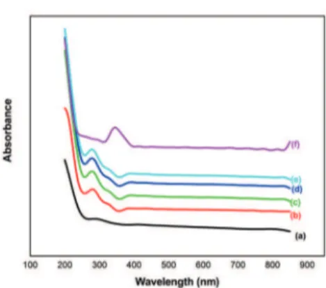 Figure 5: UV-Vis absorption spectra of pure and Mn 2+  doped PVC  polymer ilms (a) Pure (b) 1mol % (c) 2 mol % (d) 3 mol % (e) 4  mol% (f) 5 mol%.