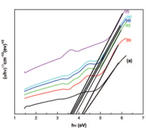Figure 8: (αhν) 1/2  vs hν plots of pure and Mn 2+  doped PVC polymer  ilms (a) Pure (b) 1mol % (c) 2 mol % (d) 3 mol % (e) 4 mol% 