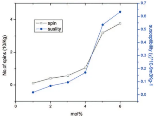 Figure 11: Variation of number of spins &amp; susceptibility participating  in PVC ilms containing Mn 2+  ions.