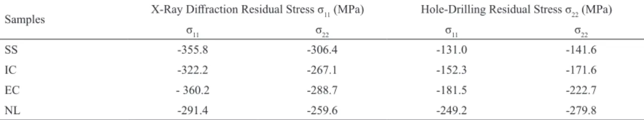 Table 2: Residual stress analyzed by X-ray difraction and hole-drilling.