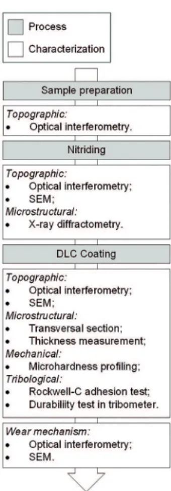 Figure 1: Experimental organogram containing processing and  characterization techniques organized in chronological sequencing..