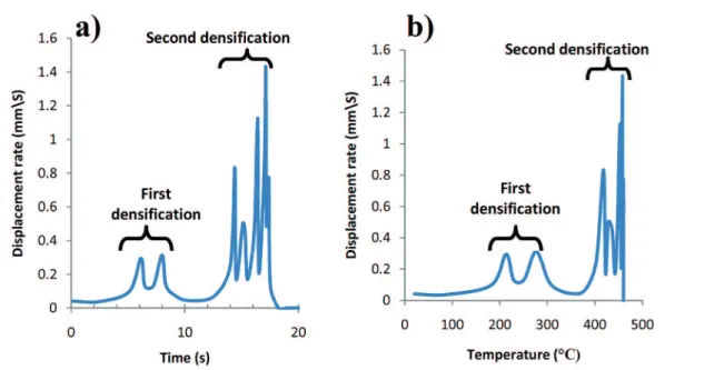 Figure 3: Displacement rate Vs time and temperature in sintering process.