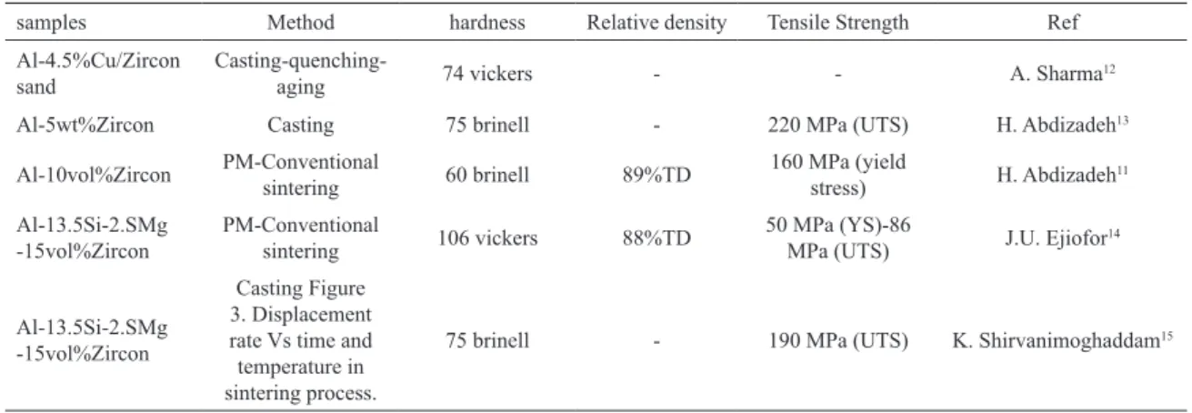 Table 2: Mechanical properties and relative density of Al-Zircon composite investigated by other researchers.