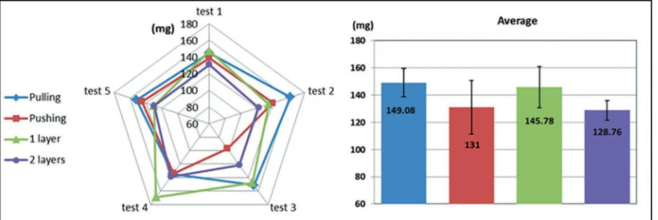 Figure 5: Weight loss of the samples subjected to abrasion tests