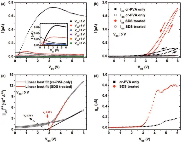 Figure 3: (a) Output characteristics (I DS (V DS )) of SDS treated device (inset shows I DS (V DS ) of untreated device) (open circles correspond to  I GS (V DS )); (b) transfer characteristics (I DS (V GS )); (c) linear best-it plots for mobility and V T 