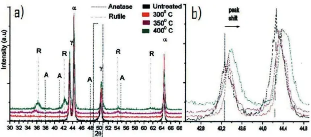 Figure 3: (a) XRD pattern for ilms deposited at diferent temperatures during 4 hours and (b) peak shift detail for α and γ phase of the substrate.