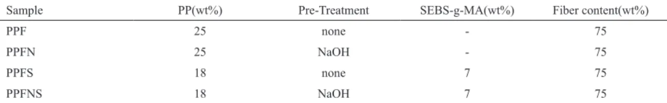 Table 1: Composition of the studied formulations.