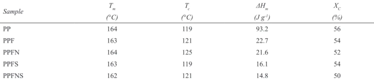 Table 3: Thermal behavior of the samples obtained from DSC. Sample T m T c ΔH m X C (°C) (°C) (J g -1 ) (%) PP 164 119 93.2 56 PPF 163 121 22.7 54 PPFN 164 125 21.6 52 PPFS 163 119 16.1 54 PPFNS 162 121 14.8 50