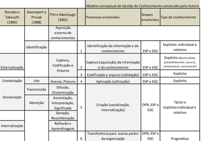 Tabela 7  – Modelo de GC construído pela Autora – síntese conclusiva 