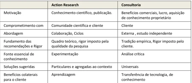 Tabela 10 – Aspectos distintivos do AR e da consultoria (Baskerville,1997) 