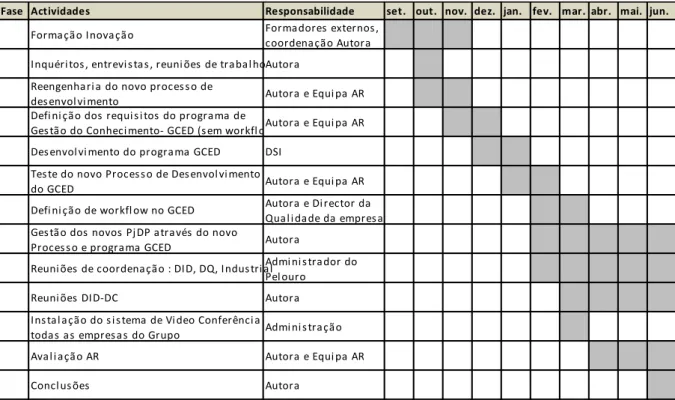 Figura 10 – Representação dos ciclos AR do Projeto (Coghlan e Brannick, 2010), adaptado pela Autora 