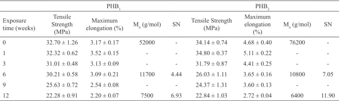 Table 1: Mechanical properties and Mn of PHB 1  and PHB 2  before and after exposure to UV radiation