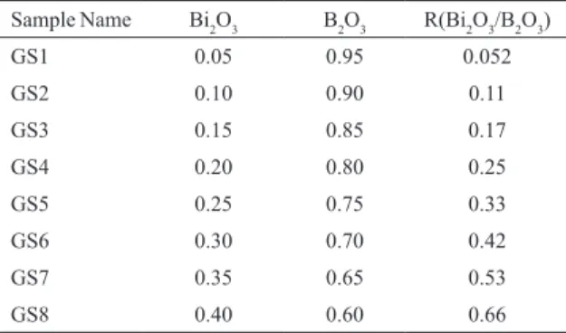 Table 1: Chemical compositions and R value (Bismuth to Borate ratio) Sample Name Bi 2 O 3 B 2 O 3 R(Bi 2 O 3 /B 2 O 3 )