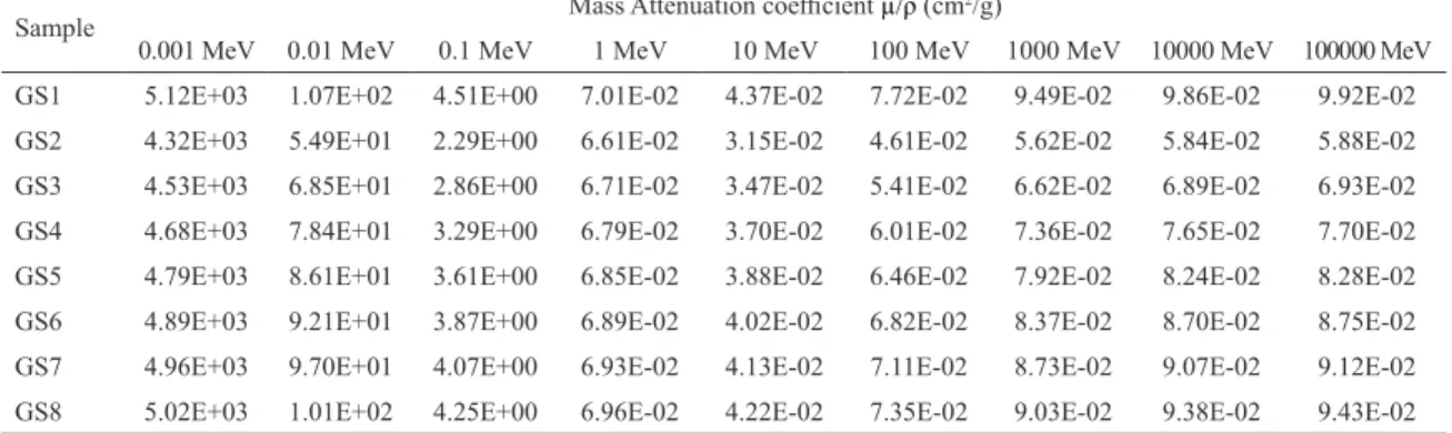 Table 2: Mass attenuation coeicients for prepared glass samples at diferent energies.