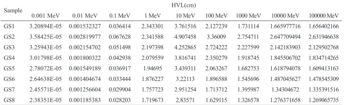 Table 3: HVL values for prepared glass samples at diferent energies.
