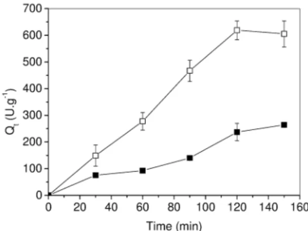 Figure 5: FTIR spectra of (a) ZnWO 4  support, (b) immobilized  enzyme on the ZnWO 4  support and (c) free enzyme.