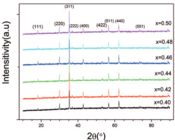 Figure 4 show the temperature dependence of the  electrical resistivity by the d.c measurements for all ferrites  samples