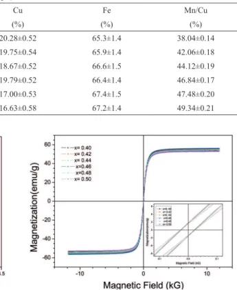 Table 1: Percentage of atomic elements of ferrites Mn x Cu 1-x Fe 2 O 4 .